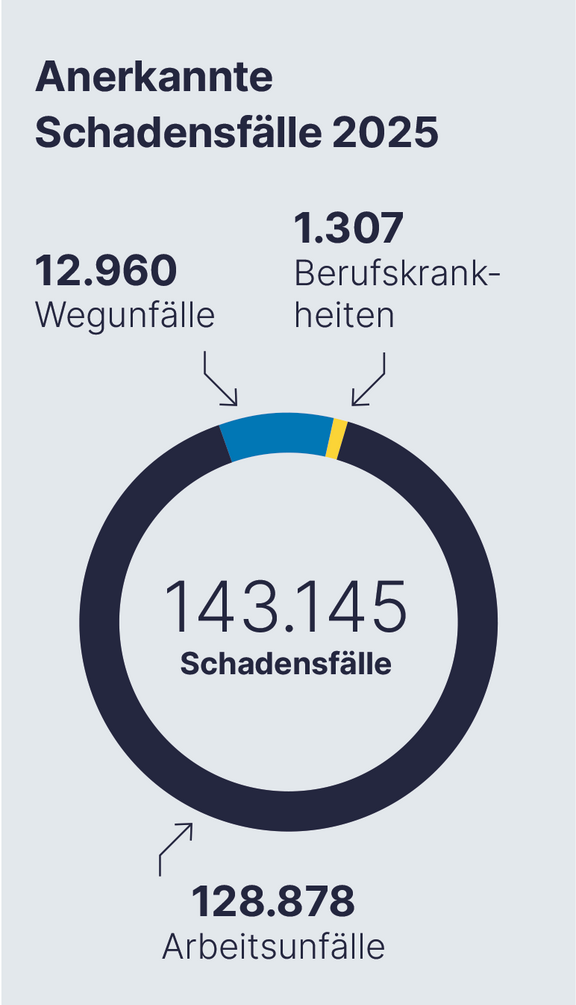 Ringdiagramm „Anerkannte Schadensfälle 2025“: Die Gesamtzahl von 143.145 Schadensfällen unterteilt sich in 128.878 Arbeitsunfälle, 12.960 Wegunfälle und 1.307 Berufskrankheiten.