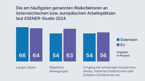 Säulendiagramm: Die am häufigsten genannten Risikofaktoren an österreichischen bzw. europäischen Arbeitsplätzen laut ESENER-Studie 2024